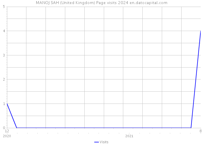 MANOJ SAH (United Kingdom) Page visits 2024 