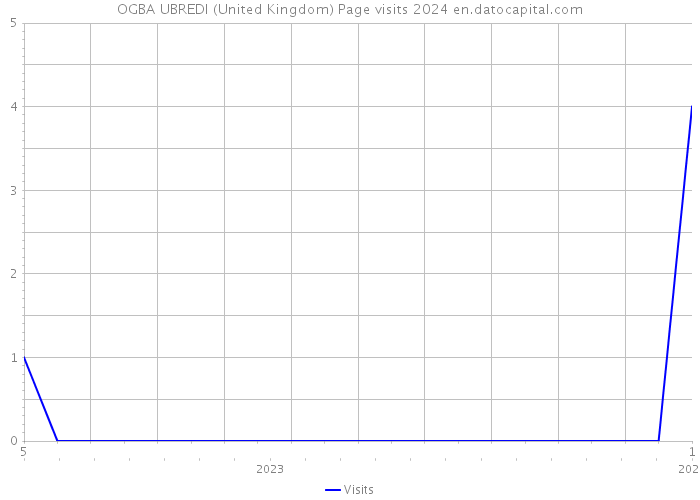 OGBA UBREDI (United Kingdom) Page visits 2024 