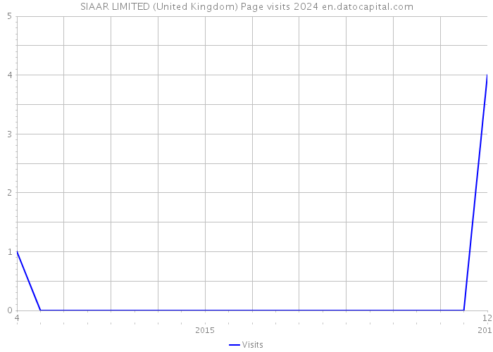 SIAAR LIMITED (United Kingdom) Page visits 2024 