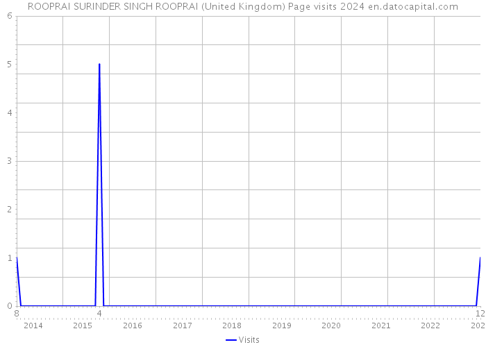 ROOPRAI SURINDER SINGH ROOPRAI (United Kingdom) Page visits 2024 