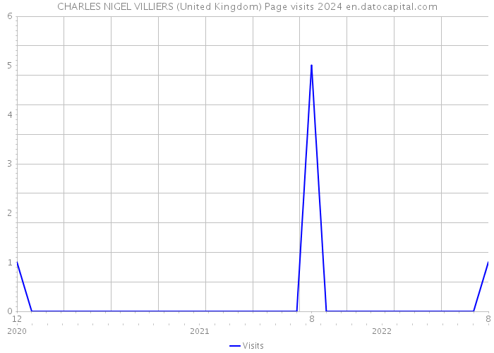 CHARLES NIGEL VILLIERS (United Kingdom) Page visits 2024 