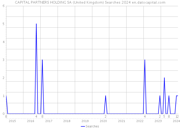 CAPITAL PARTNERS HOLDING SA (United Kingdom) Searches 2024 