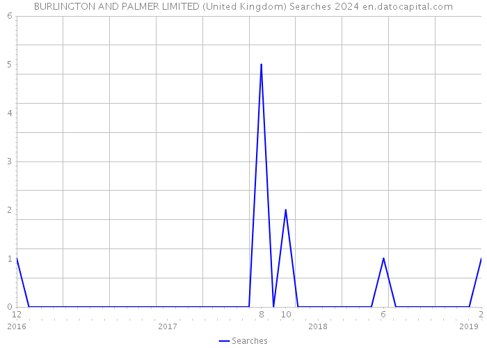 BURLINGTON AND PALMER LIMITED (United Kingdom) Searches 2024 