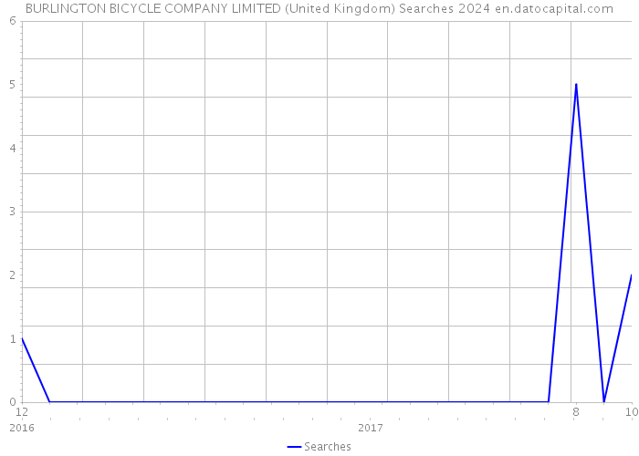 BURLINGTON BICYCLE COMPANY LIMITED (United Kingdom) Searches 2024 