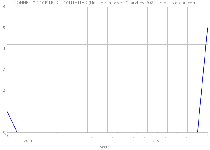 DONNELLY CONSTRUCTION LIMITED (United Kingdom) Searches 2024 