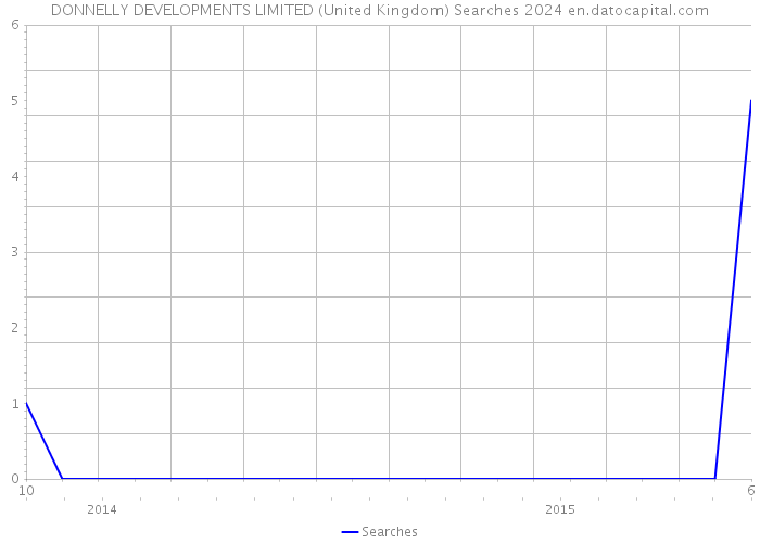 DONNELLY DEVELOPMENTS LIMITED (United Kingdom) Searches 2024 