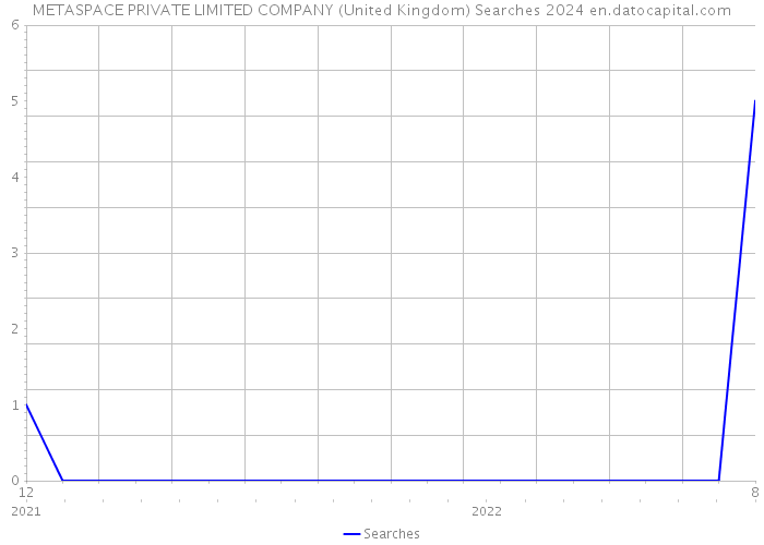 METASPACE PRIVATE LIMITED COMPANY (United Kingdom) Searches 2024 