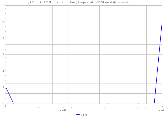 JAMES ACEY (United Kingdom) Page visits 2024 