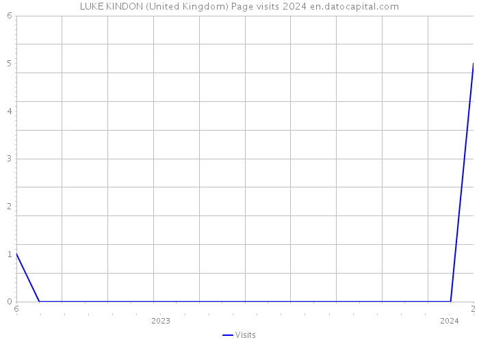 LUKE KINDON (United Kingdom) Page visits 2024 