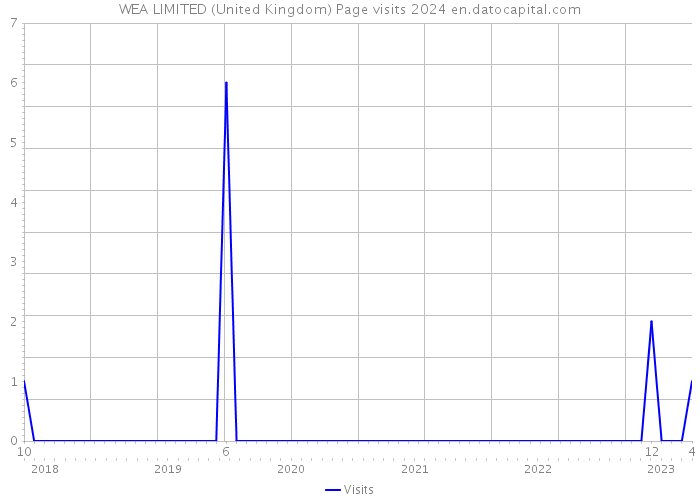 WEA LIMITED (United Kingdom) Page visits 2024 
