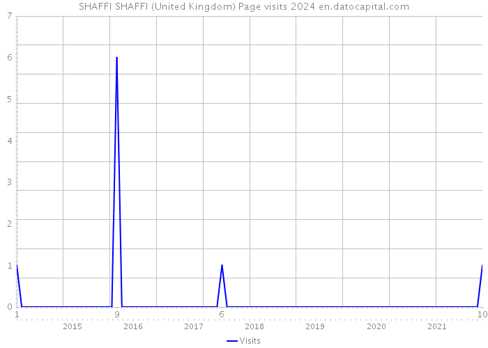 SHAFFI SHAFFI (United Kingdom) Page visits 2024 