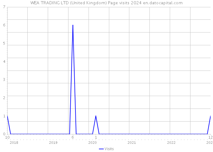 WEA TRADING LTD (United Kingdom) Page visits 2024 