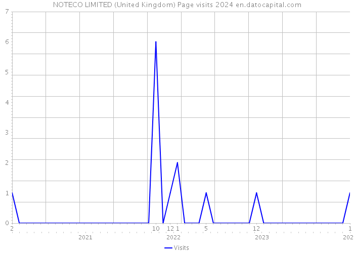 NOTECO LIMITED (United Kingdom) Page visits 2024 