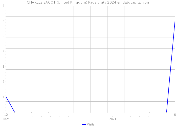 CHARLES BAGOT (United Kingdom) Page visits 2024 