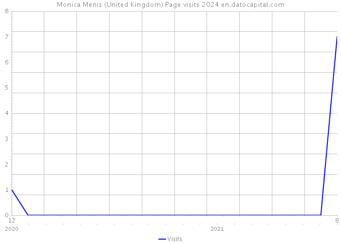 Monica Menis (United Kingdom) Page visits 2024 
