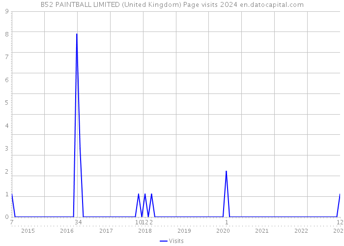 B52 PAINTBALL LIMITED (United Kingdom) Page visits 2024 