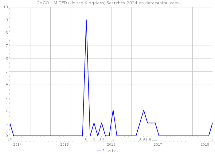 GAGO LIMITED (United Kingdom) Searches 2024 