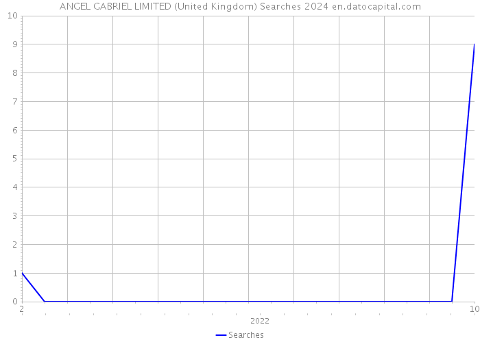 ANGEL GABRIEL LIMITED (United Kingdom) Searches 2024 