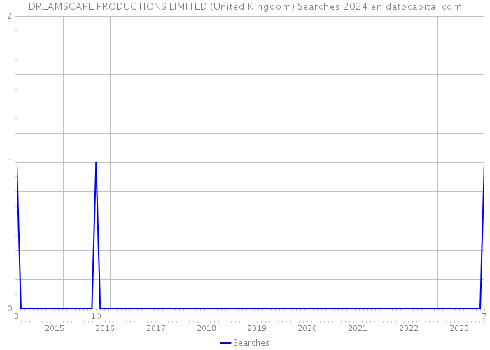 DREAMSCAPE PRODUCTIONS LIMITED (United Kingdom) Searches 2024 