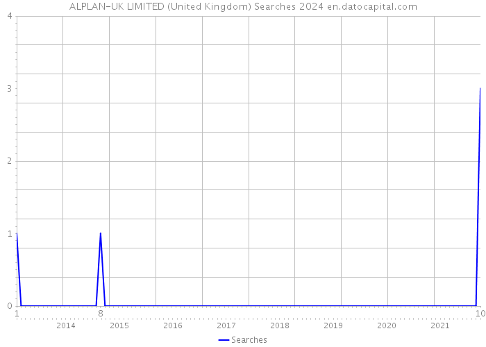ALPLAN-UK LIMITED (United Kingdom) Searches 2024 
