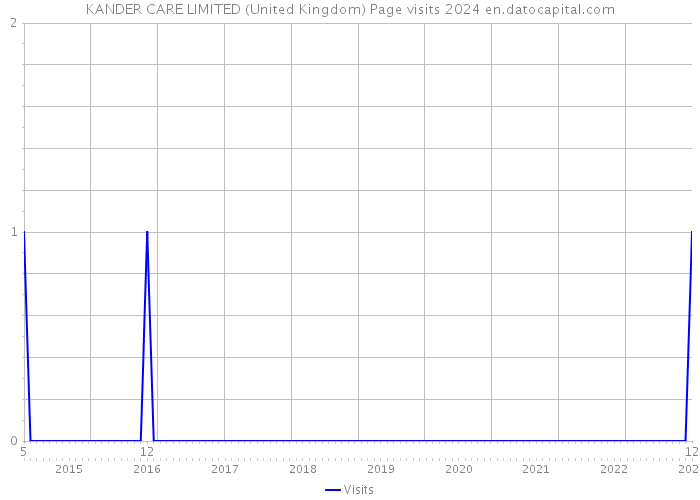 KANDER CARE LIMITED (United Kingdom) Page visits 2024 