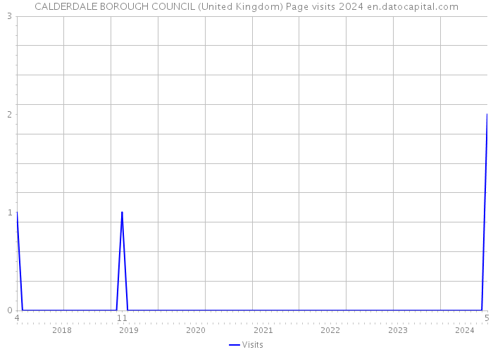 CALDERDALE BOROUGH COUNCIL (United Kingdom) Page visits 2024 