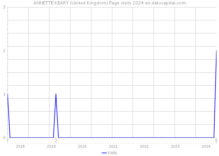 ANNETTE KEARY (United Kingdom) Page visits 2024 