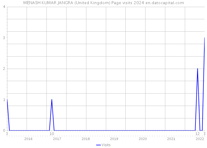 MENASH KUMAR JANGRA (United Kingdom) Page visits 2024 