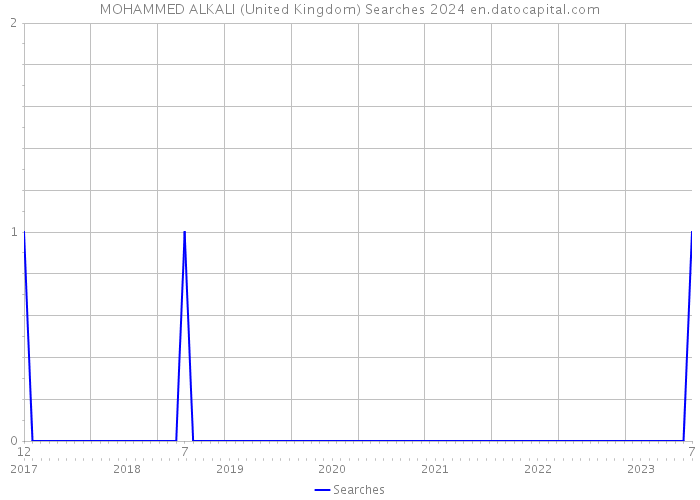 MOHAMMED ALKALI (United Kingdom) Searches 2024 