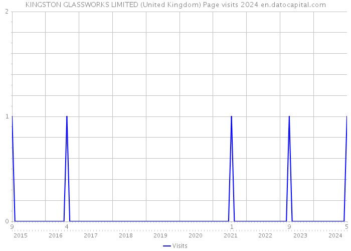KINGSTON GLASSWORKS LIMITED (United Kingdom) Page visits 2024 