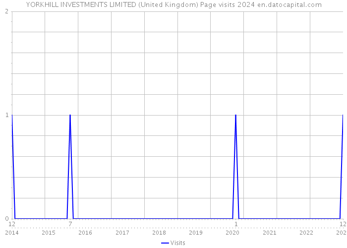 YORKHILL INVESTMENTS LIMITED (United Kingdom) Page visits 2024 
