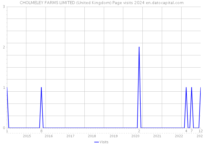 CHOLMELEY FARMS LIMITED (United Kingdom) Page visits 2024 
