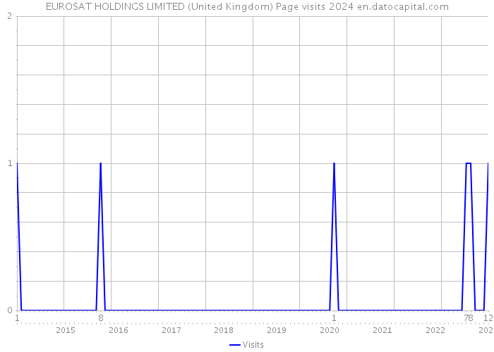 EUROSAT HOLDINGS LIMITED (United Kingdom) Page visits 2024 