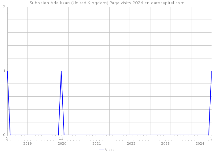 Subbaiah Adaikkan (United Kingdom) Page visits 2024 