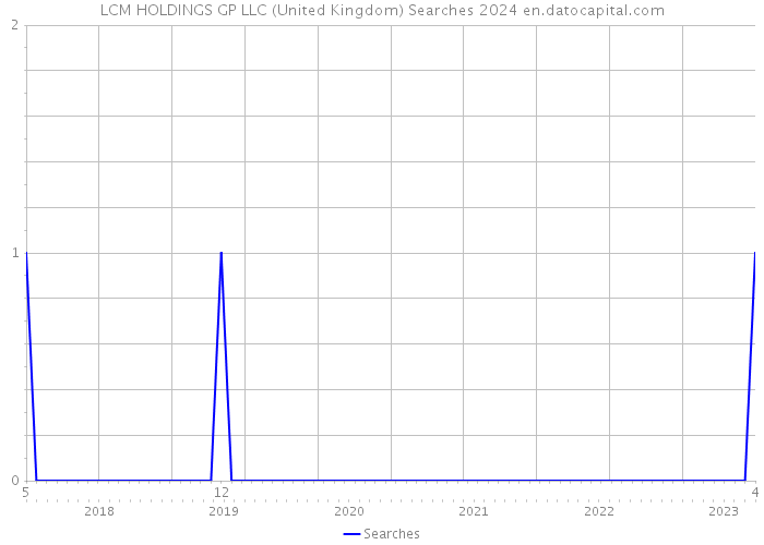 LCM HOLDINGS GP LLC (United Kingdom) Searches 2024 