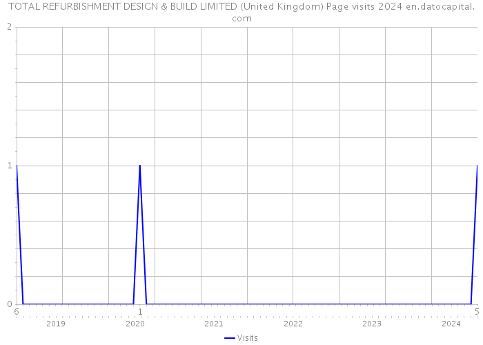TOTAL REFURBISHMENT DESIGN & BUILD LIMITED (United Kingdom) Page visits 2024 