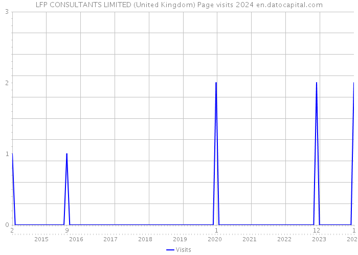 LFP CONSULTANTS LIMITED (United Kingdom) Page visits 2024 