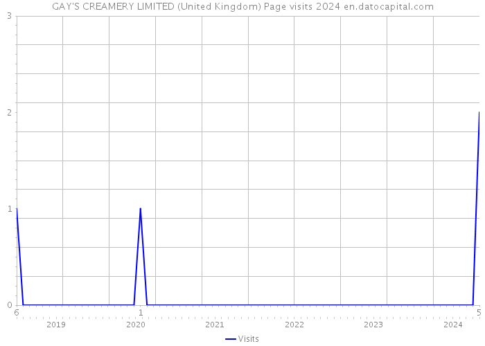 GAY'S CREAMERY LIMITED (United Kingdom) Page visits 2024 