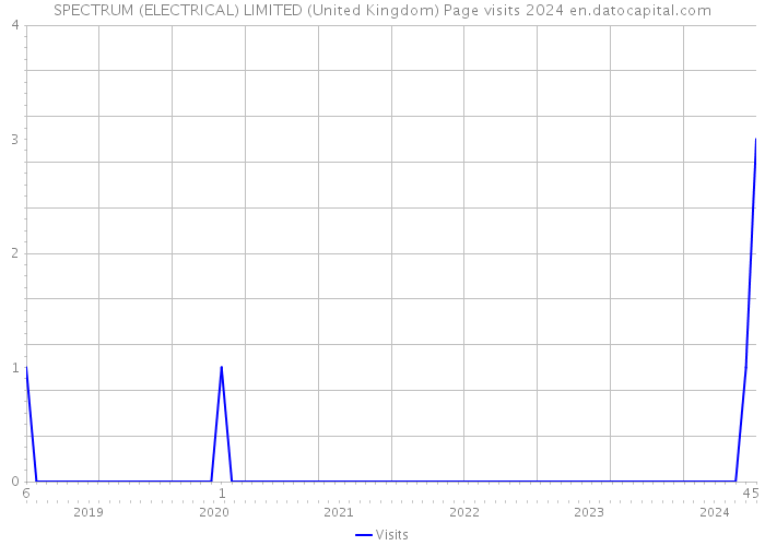 SPECTRUM (ELECTRICAL) LIMITED (United Kingdom) Page visits 2024 