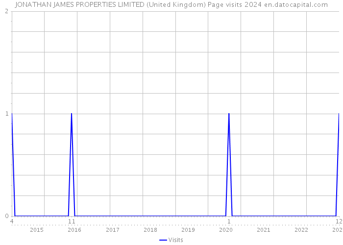 JONATHAN JAMES PROPERTIES LIMITED (United Kingdom) Page visits 2024 
