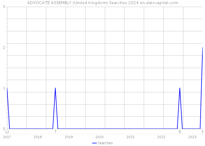 ADVOCATE ASSEMBLY (United Kingdom) Searches 2024 