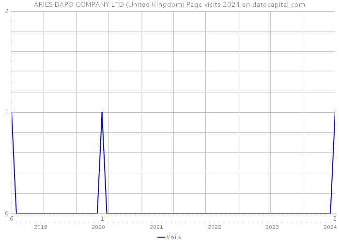 ARIES DAPO COMPANY LTD (United Kingdom) Page visits 2024 