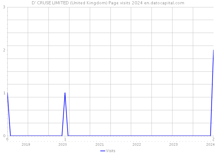D' CRUSE LIMITED (United Kingdom) Page visits 2024 