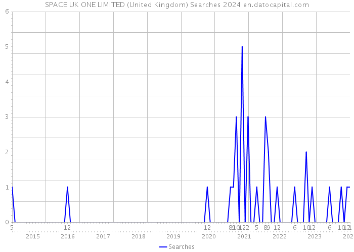 SPACE UK ONE LIMITED (United Kingdom) Searches 2024 