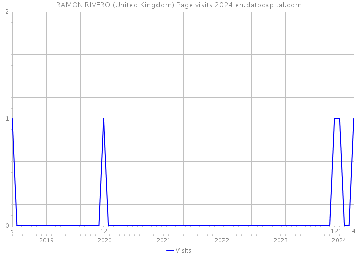 RAMON RIVERO (United Kingdom) Page visits 2024 
