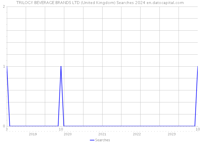 TRILOGY BEVERAGE BRANDS LTD (United Kingdom) Searches 2024 