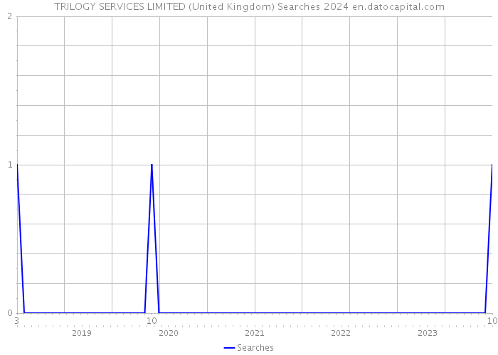 TRILOGY SERVICES LIMITED (United Kingdom) Searches 2024 