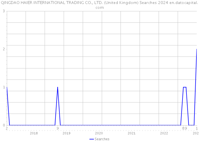 QINGDAO HAIER INTERNATIONAL TRADING CO., LTD. (United Kingdom) Searches 2024 