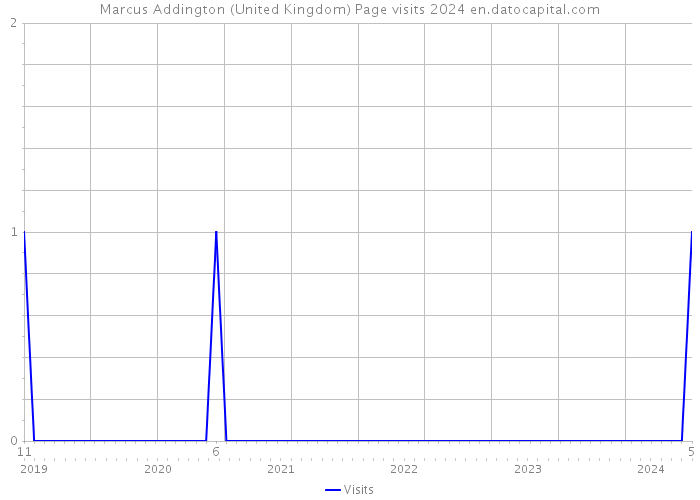Marcus Addington (United Kingdom) Page visits 2024 