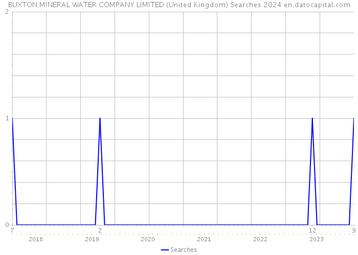 BUXTON MINERAL WATER COMPANY LIMITED (United Kingdom) Searches 2024 